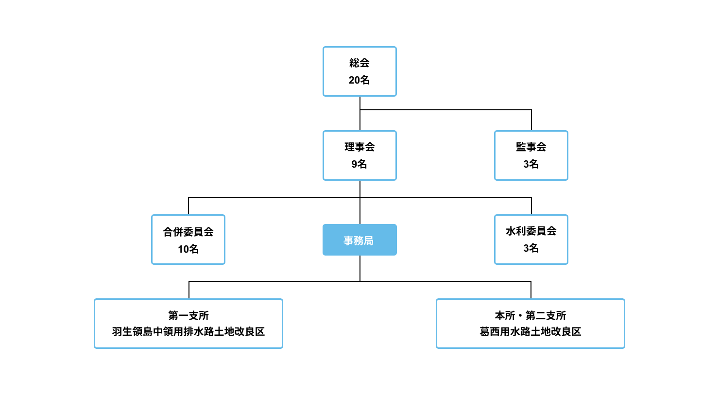 組織構成図（連合）
